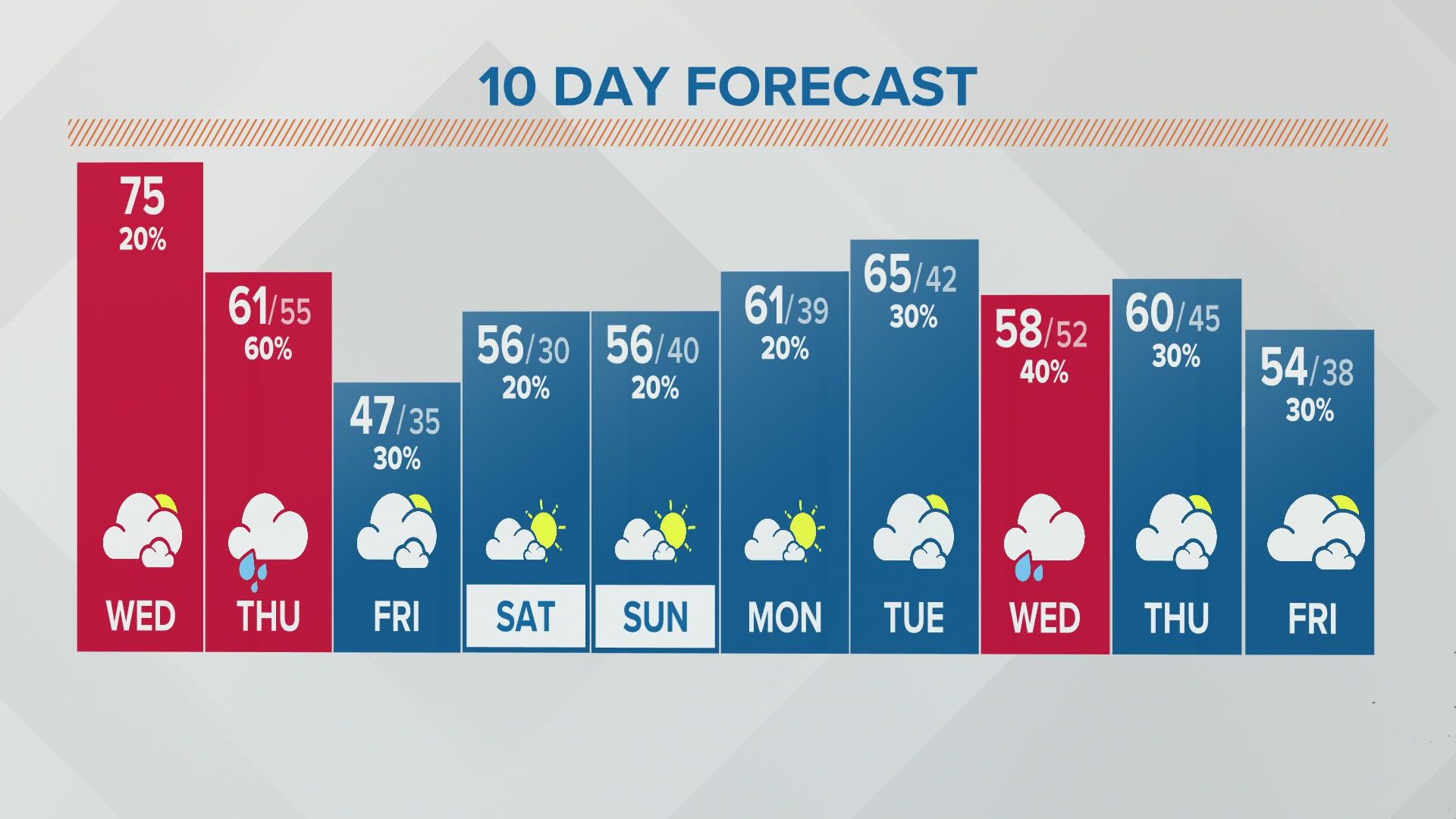 Columbus, Ohio weather forecast | March 30, 2022