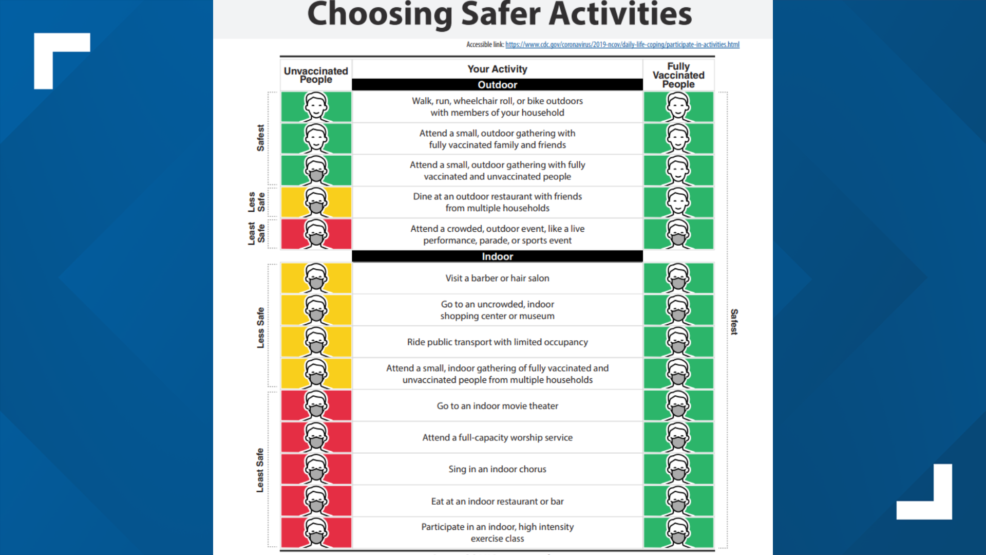 An OhioHealth doctor explains why the CDC guidance chart on safe activities during the pandemic highlights vaccine progress.