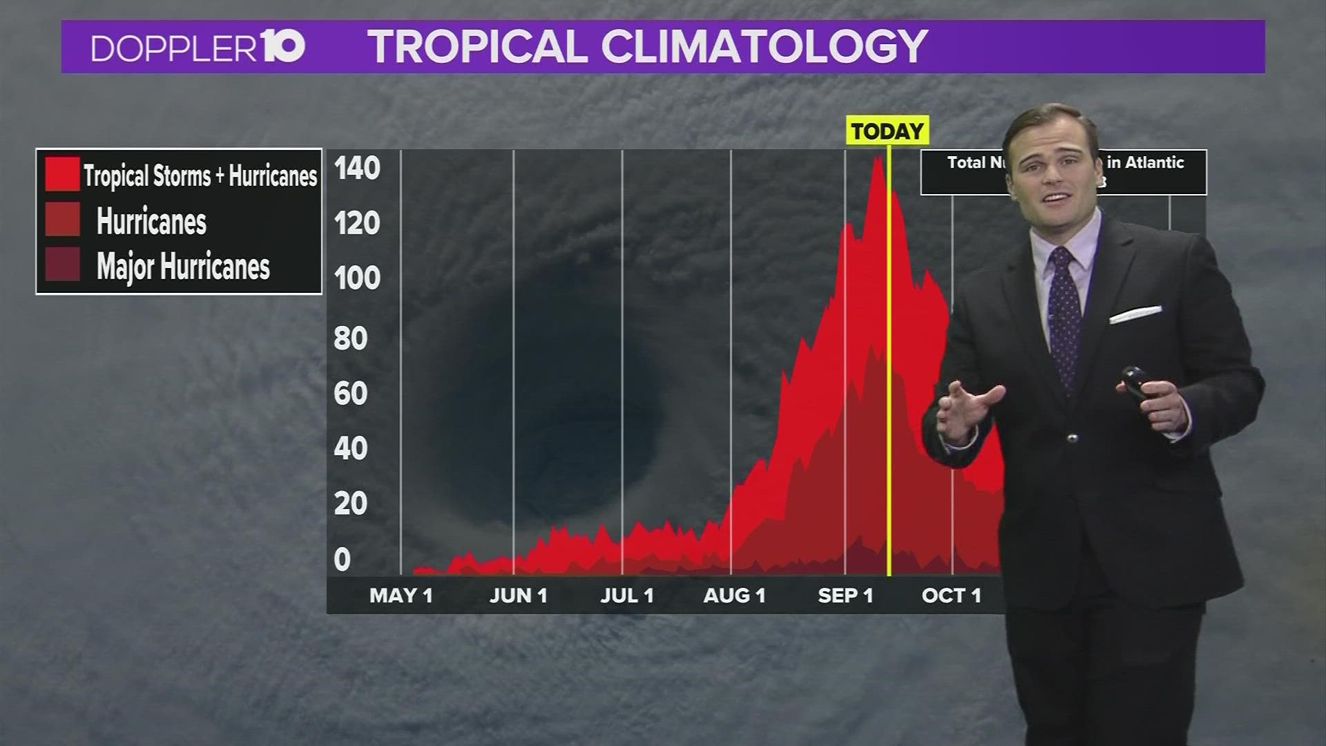 This is the time of the year when hurricane season is at its highest level of activity.