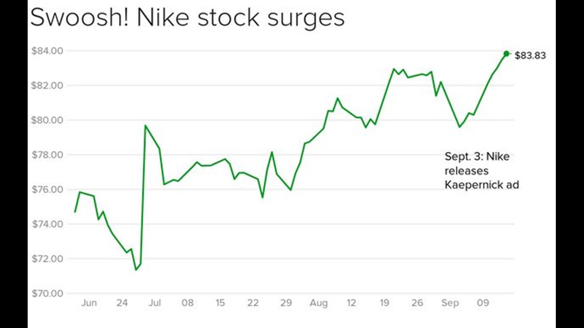 en progreso pedazo Rebajar Nike stock price reaches all-time high after Colin Kaepernick ad | 10tv.com