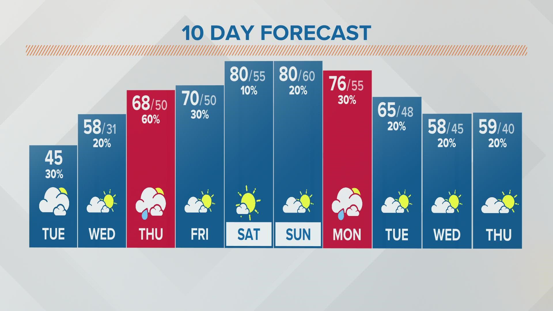 Columbus, Ohio weather forecast | April 19, 2022