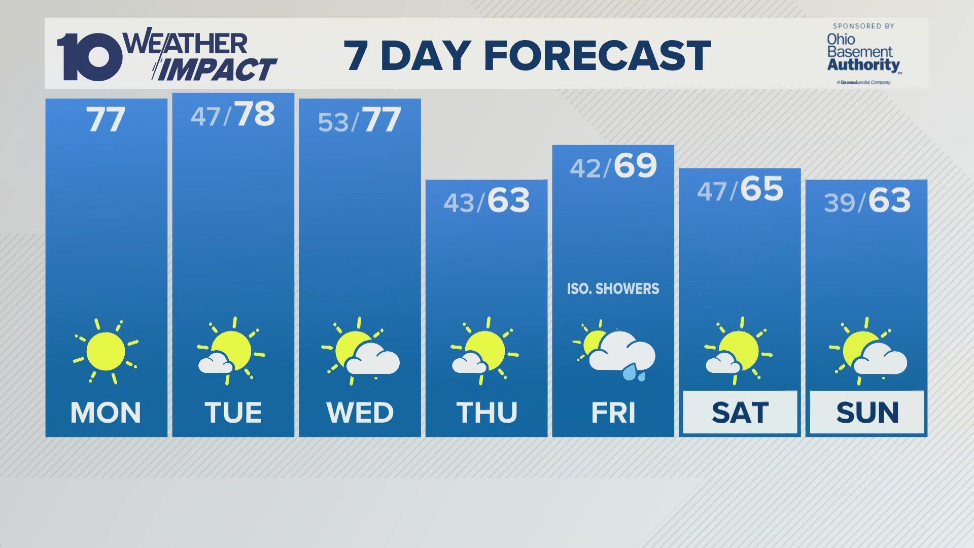 Columbus, OH Weather Very warm and sunny Monday