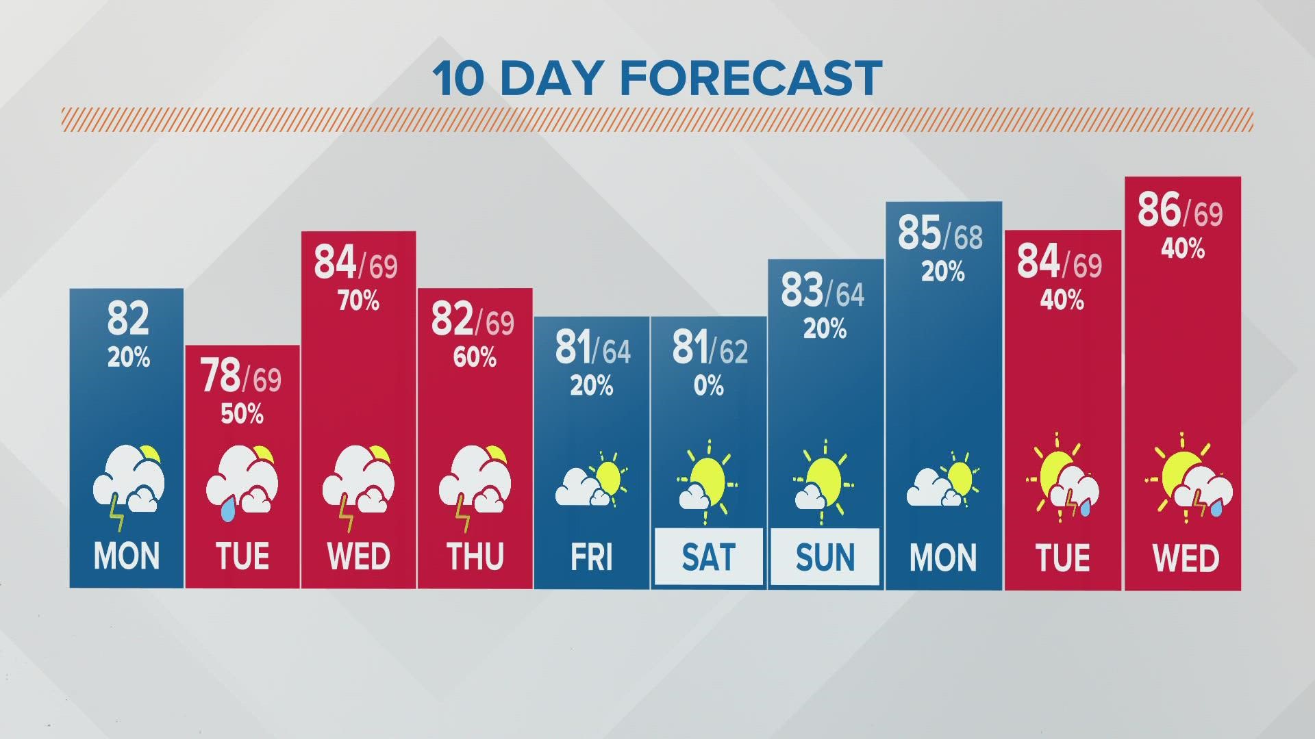 Columbus, Ohio weather forecast | July 25, 2022