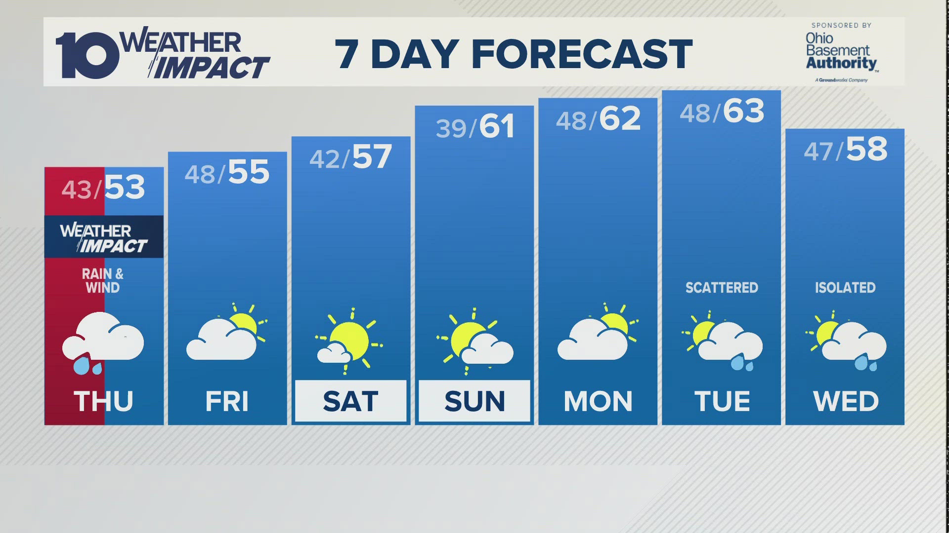 B y the time you wake up Thursday we'll be dealing with plenty of rain and gusty winds.