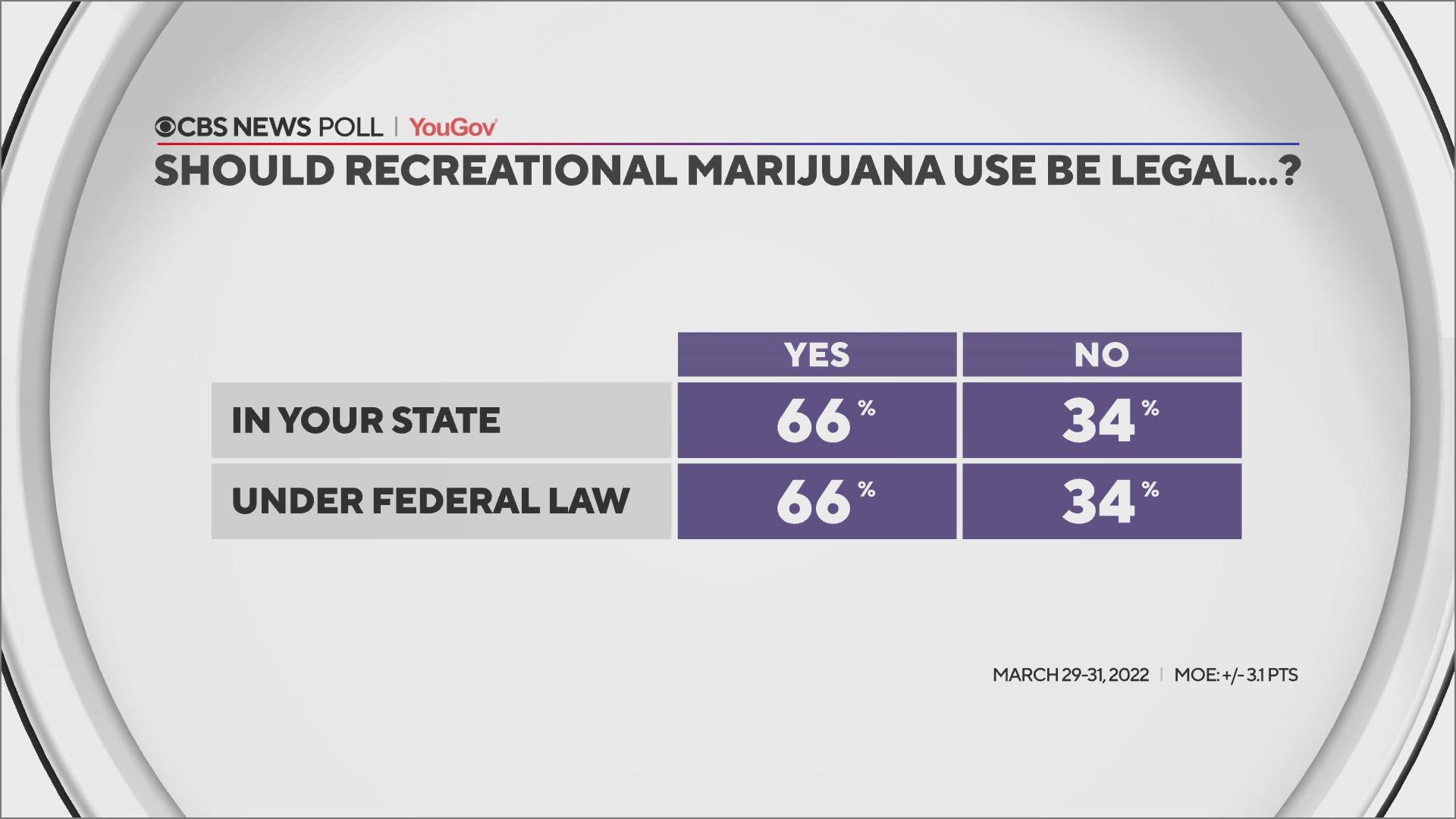 Recreational marijuana use remains illegal at the federal level. The House of Representatives recently passed a bill to federally decriminalize marijuana.