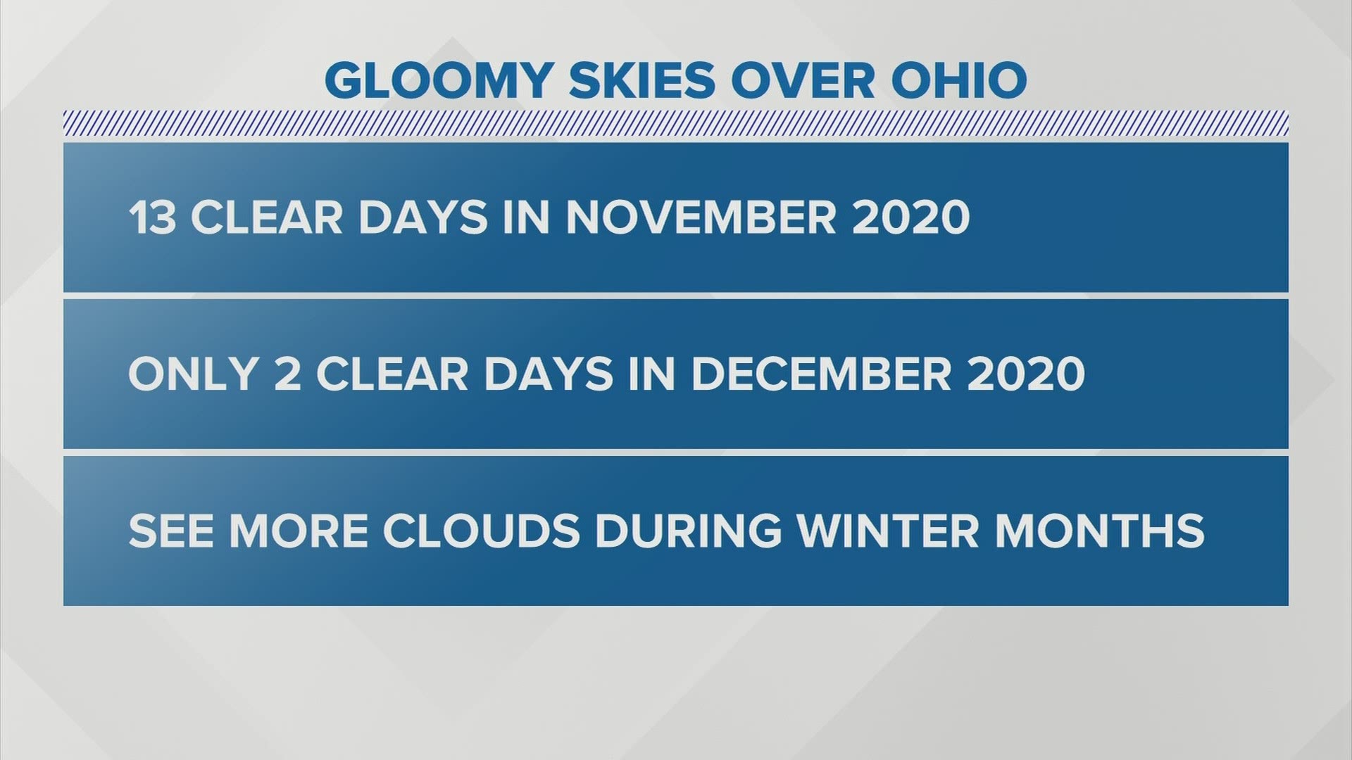 Toledo and Cleveland join Columbus in the top 10 of the most gloomiest cities in the country.