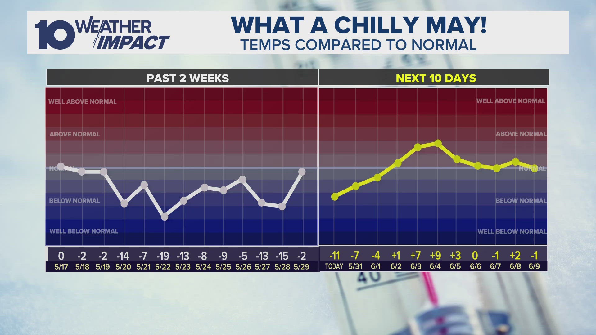 Temperatures will tend above average beginning in June through August after a period of below average temps in May.
