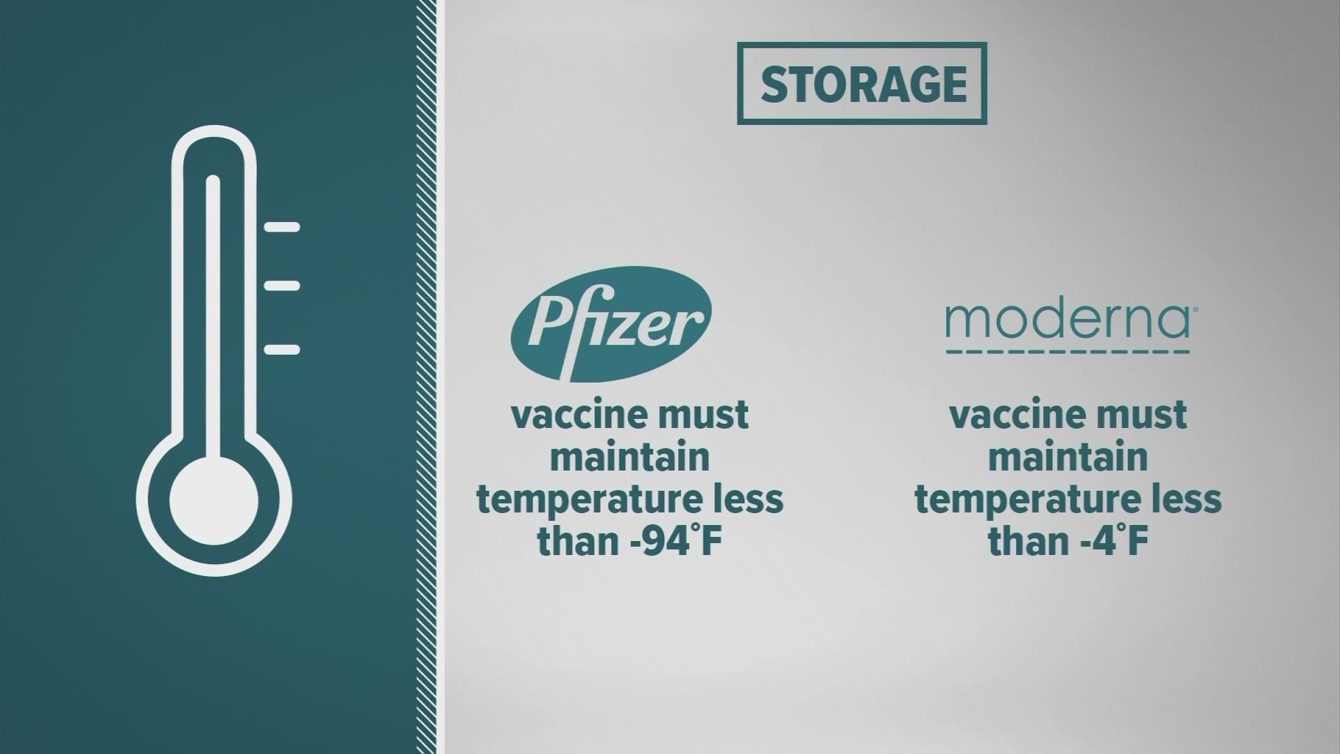 10TV's Angela Reighard breaks down the differences between the Moderna and Pfizer vaccines.