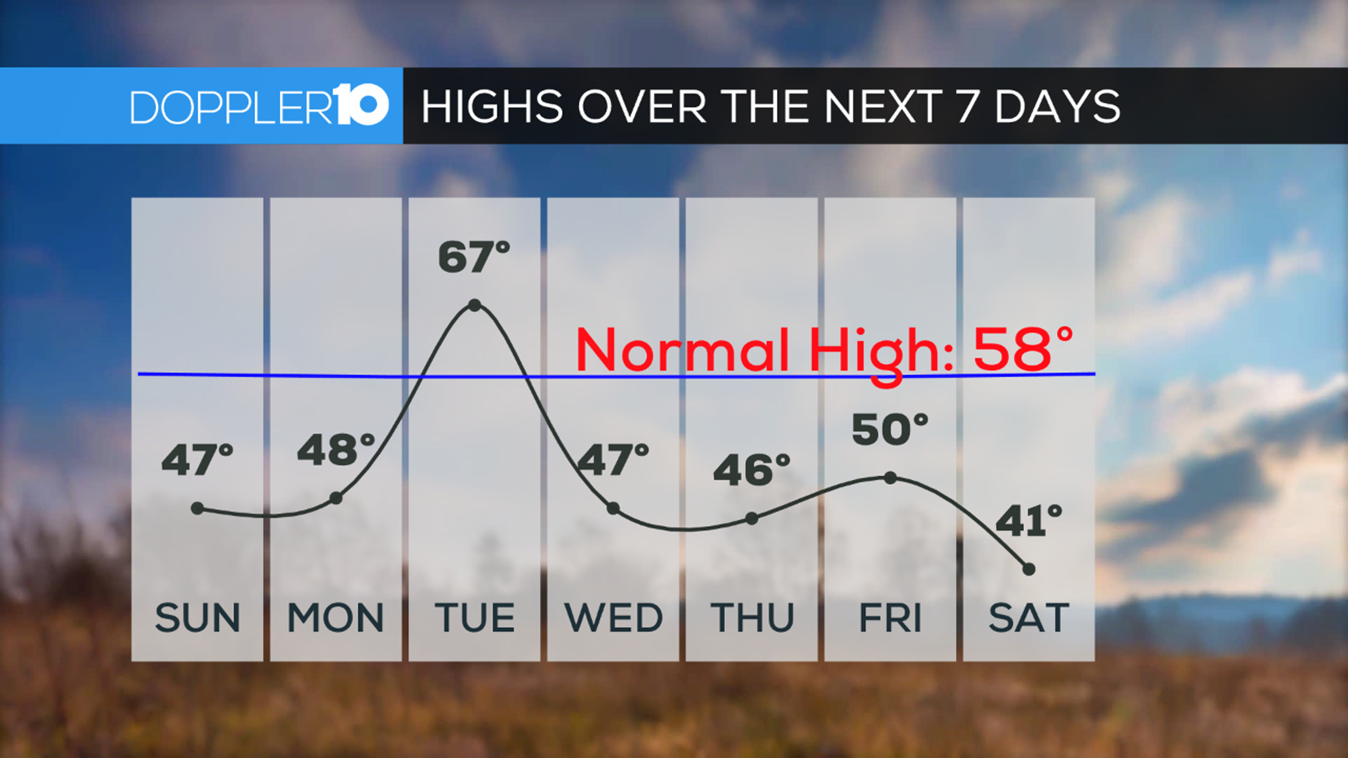 Monthly Weather Outlook April