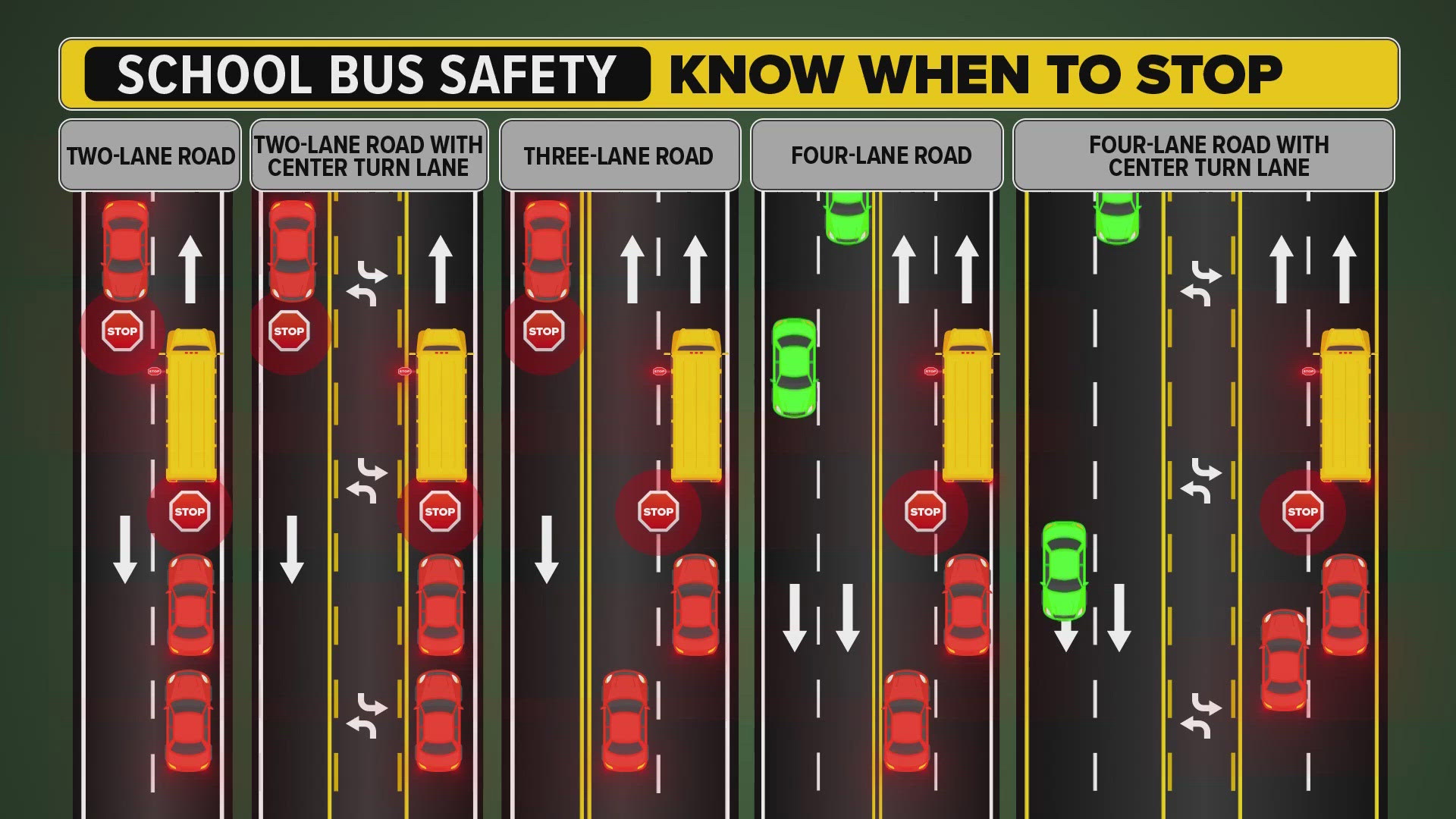 On a road with less than four lanes, all traffic approaching a stopped school bus from either direction must stop at least 10 feet from the front or back of the bus.