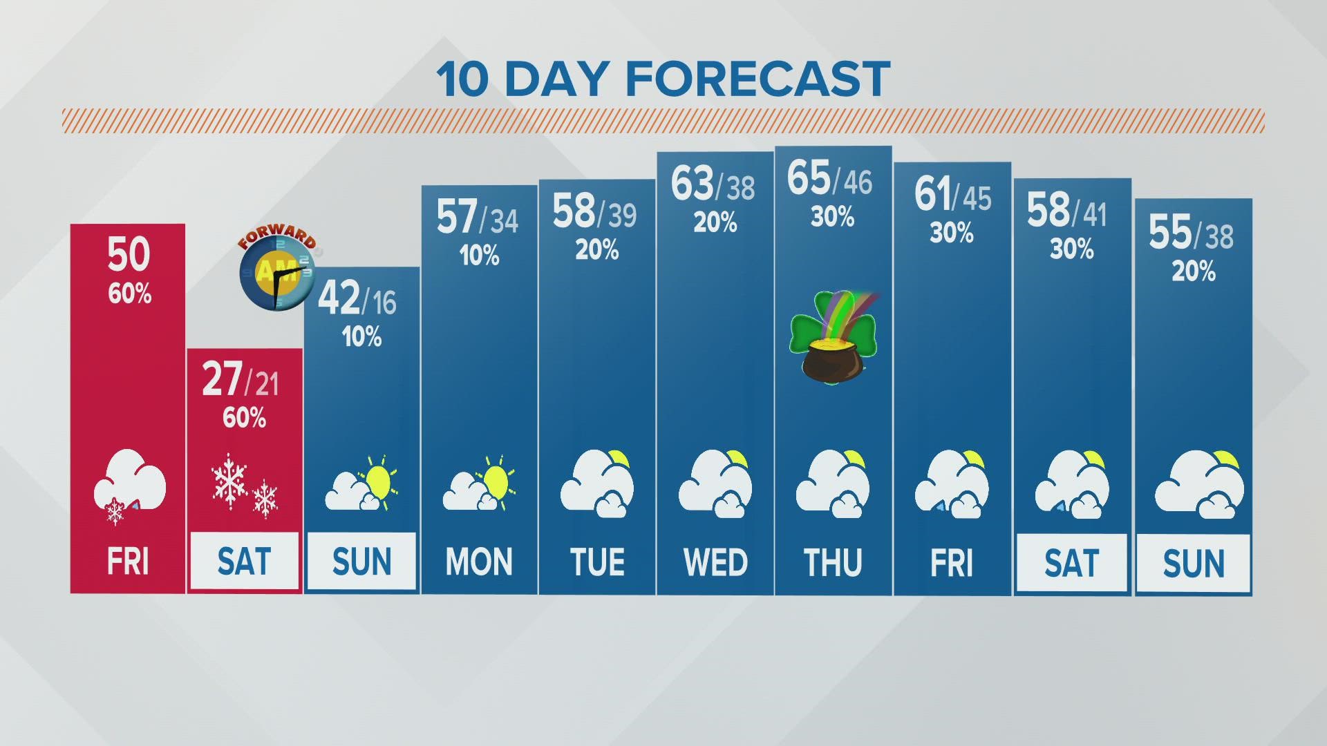 Columbus, Ohio weather forecast | March 11, 2022