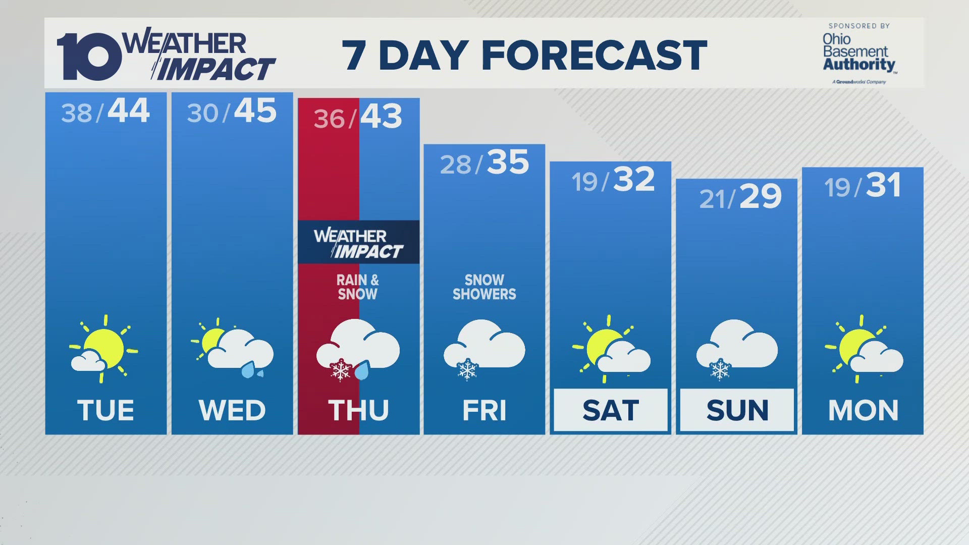 Mostly to partly cloudy, breezy and chilly.  High in the mid-40s.