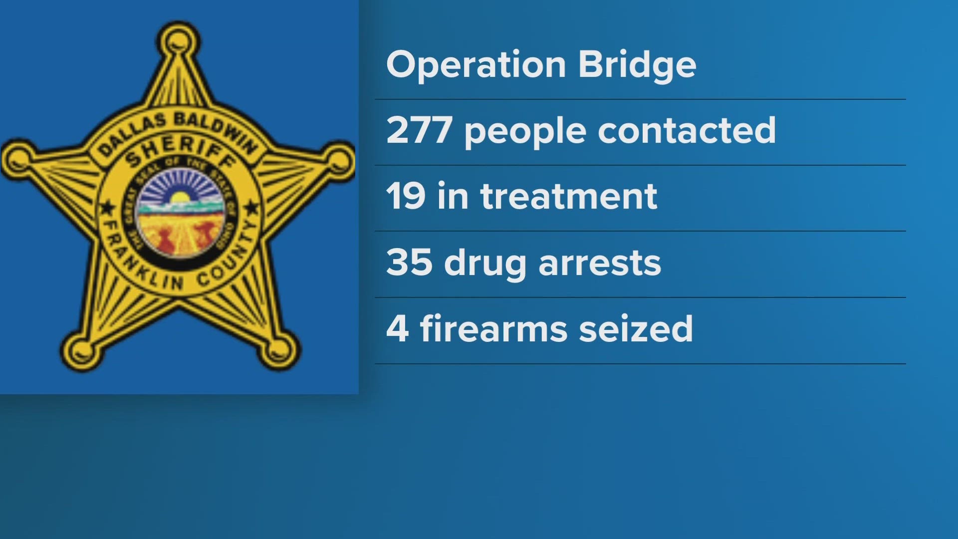 “Operation BRIDGE” was a four-day operation where officers executed warrants and arrested suspects in drug dealing and human trafficking incidents.