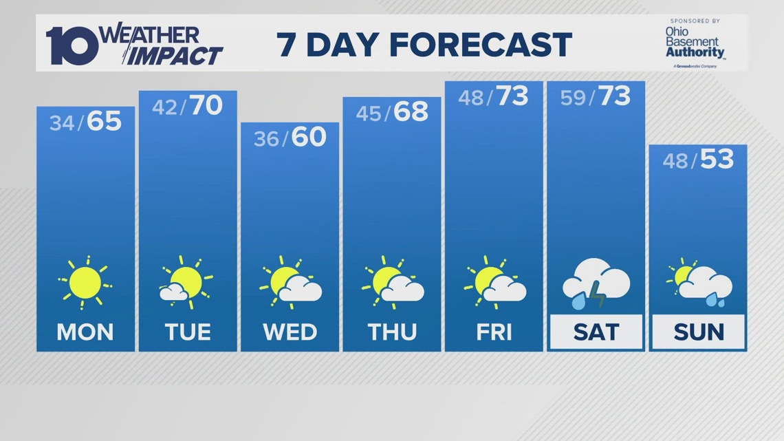 Columbus, OH Monday forecast | Sunny and 60s | 10tv.com