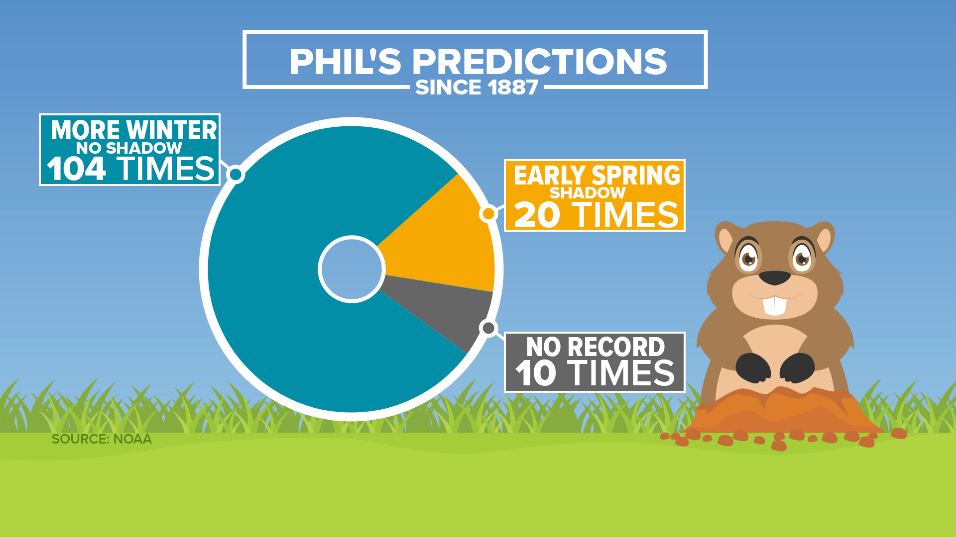 Who is the most accurate weather prognosticator Punxsutawney Phil or