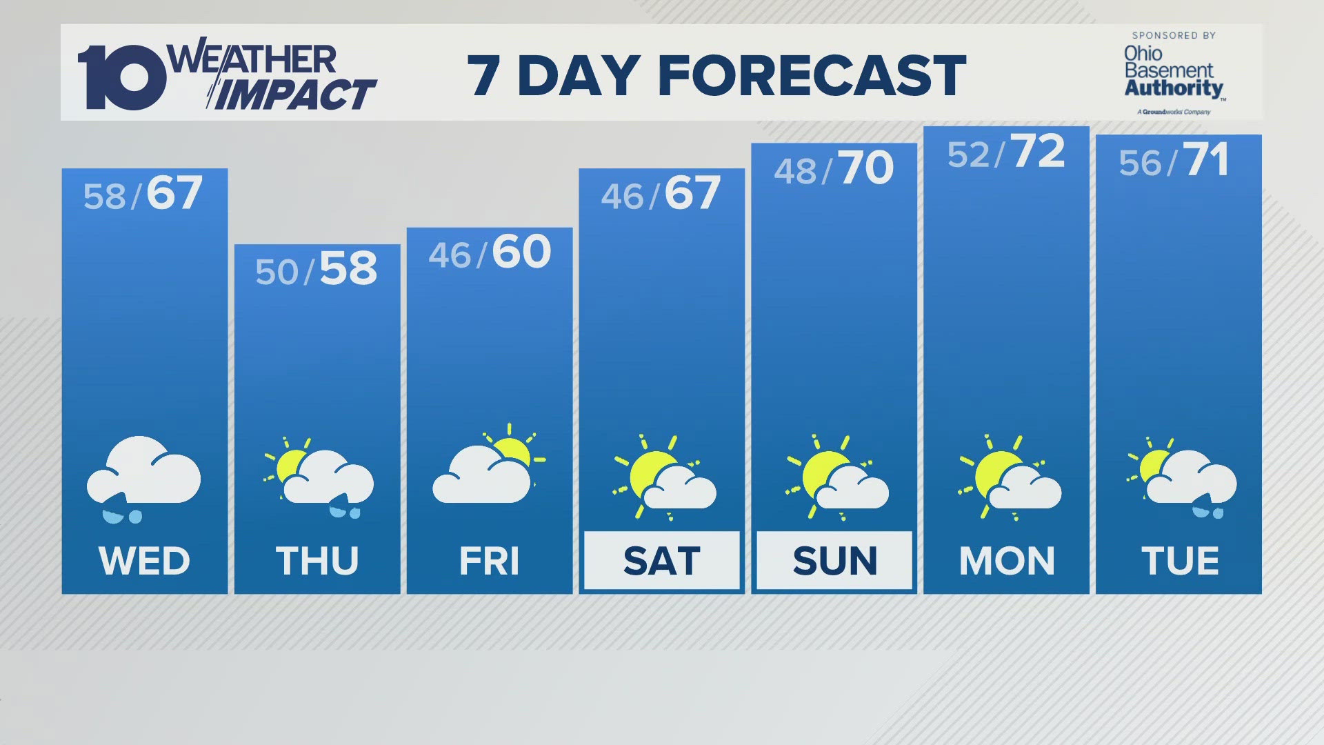 Mostly cloudy.  Few showers & possible storms.  High 67.