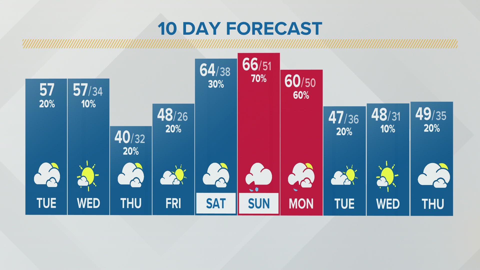 We'll see mostly cloudy skies & dry conditions.