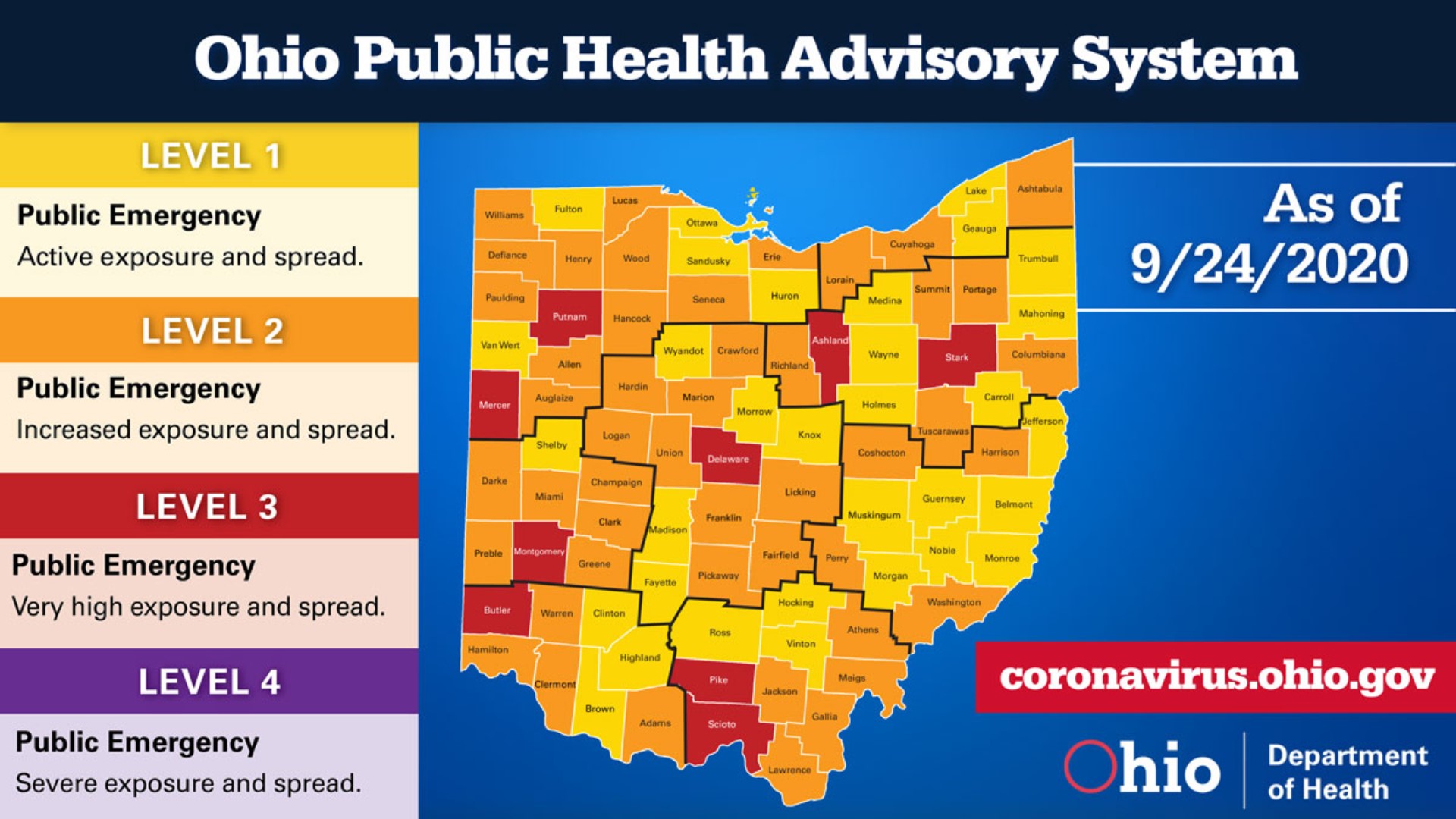 The Ohio Department of Health reported 920 newly confirmed cases of COVID-19 and 74 hospitalizations on Thursday.