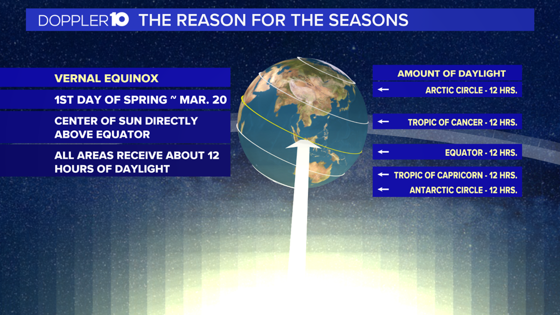 Reason for the seasons: Meteorological & Astronomical Spring