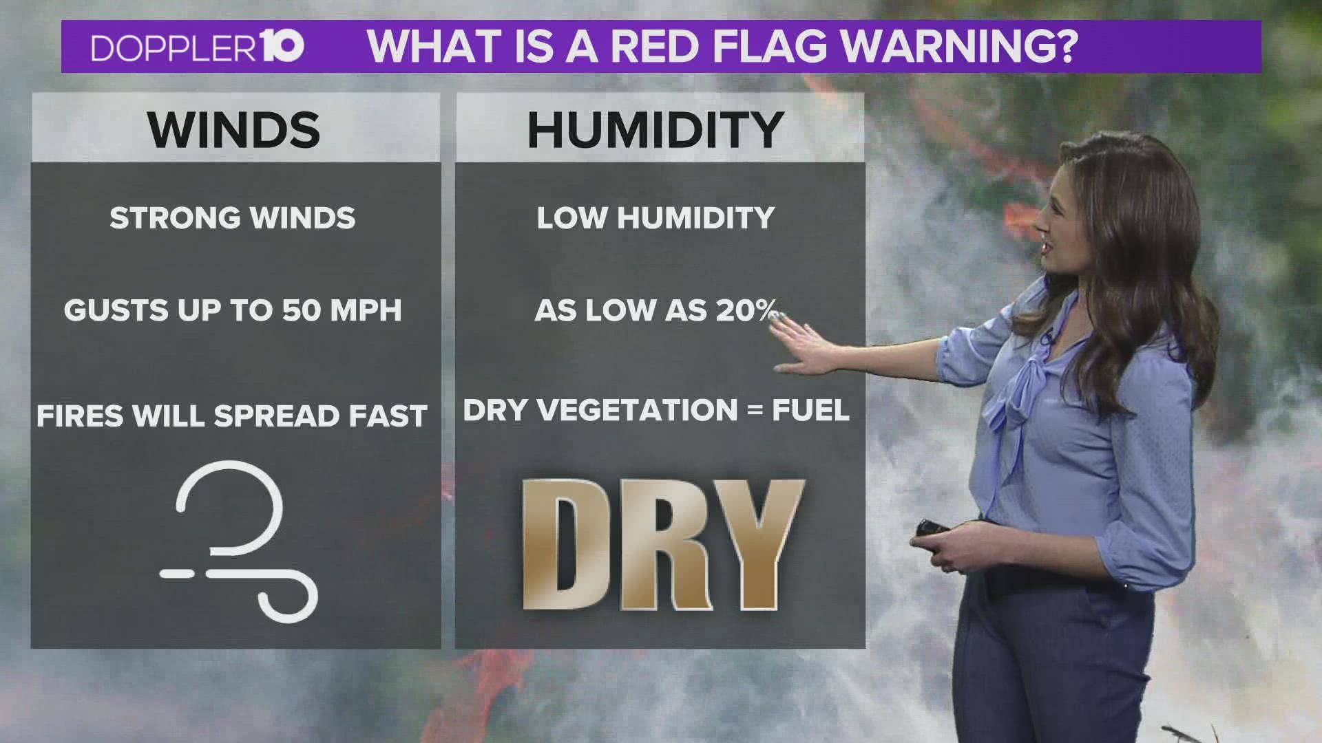 A Red Flag Warning is when temperatures are warm, there are very low humidities and stronger winds are expected to provide an increased risk of fire danger.