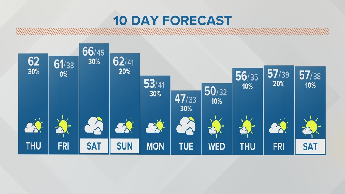 Columbus, Ohio weather forecast | October 13, 2022 | 10tv.com