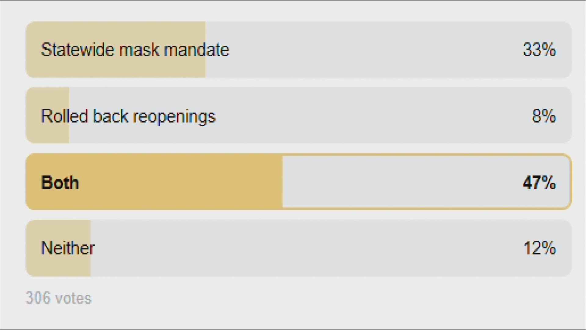 Nearly half of the voters said they felt the governor should have issued statewide mask mandates and rolled back reopening.