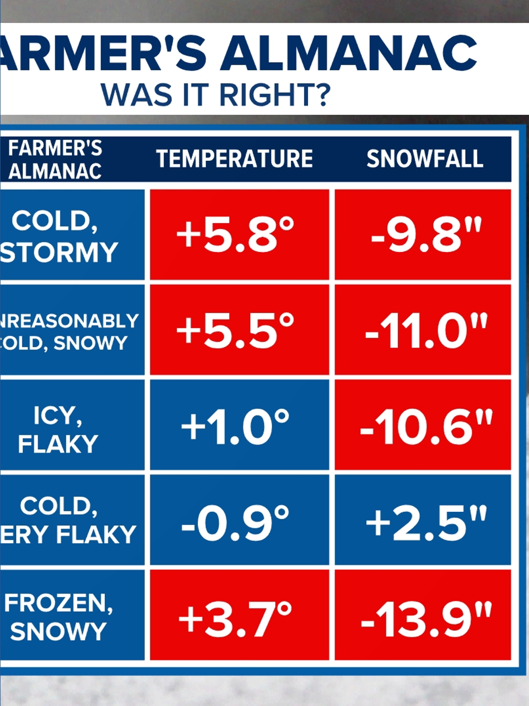 The Farmer's Almanac released their winter outlook! How accurate is it ...