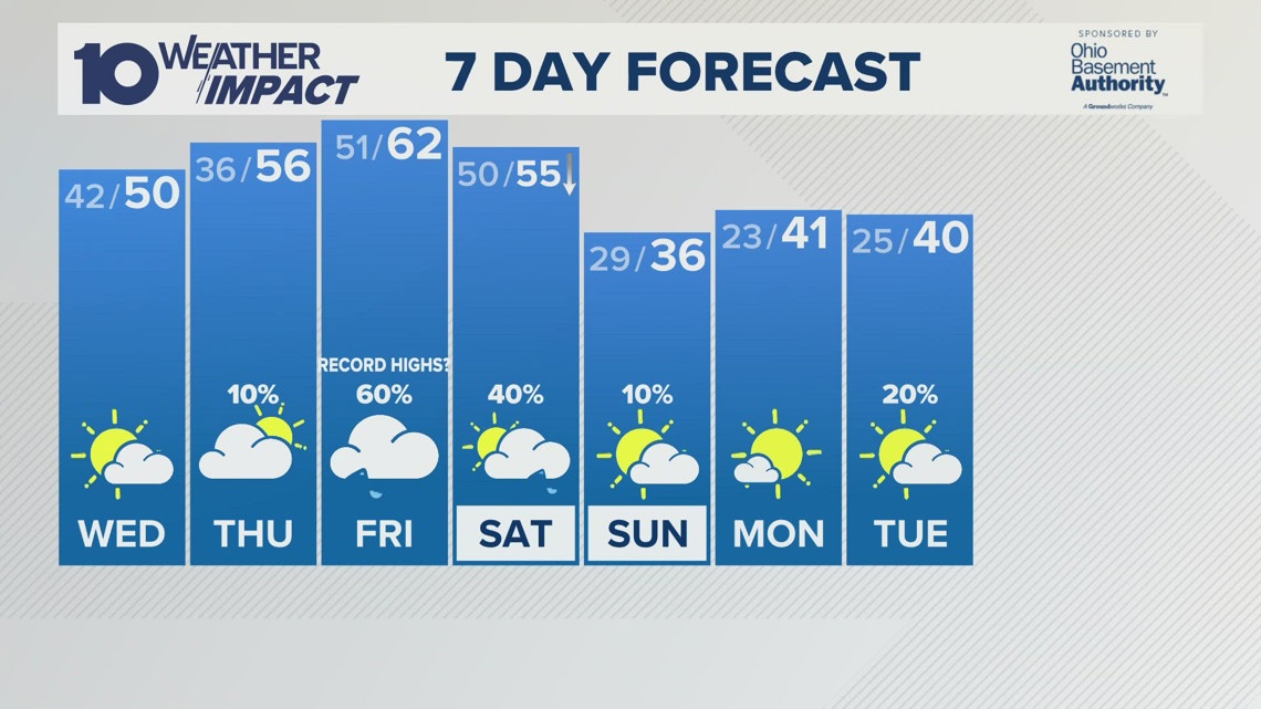 Columbus, OH Wednesday forecast | Sunshine and mild temps | 10tv.com