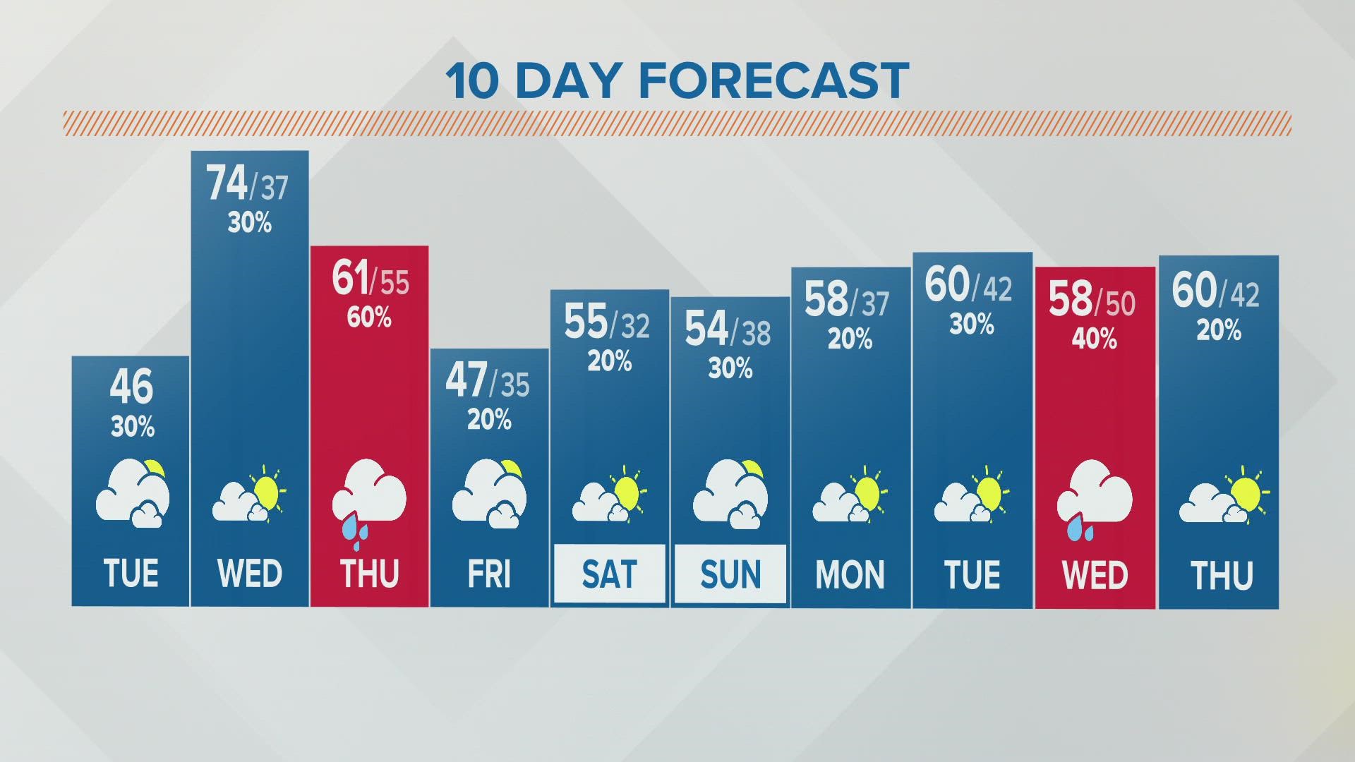 Columbus, Ohio weather forecast | March 29, 2022