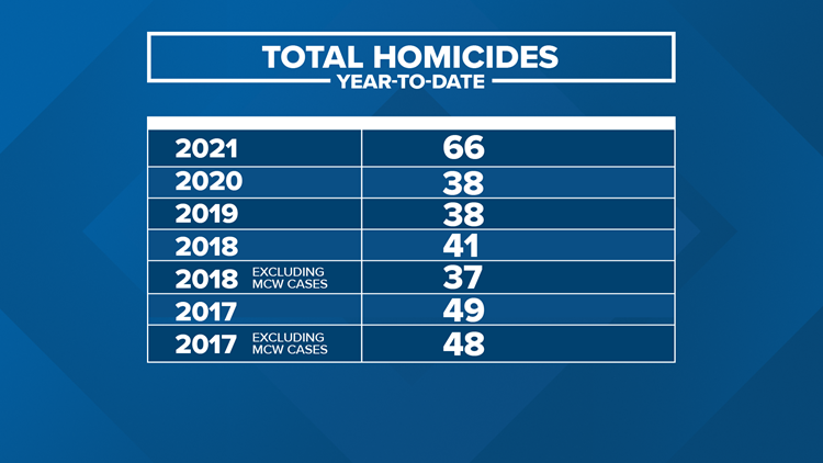 Violent crime rises to new highs in Columbus | 10tv.com