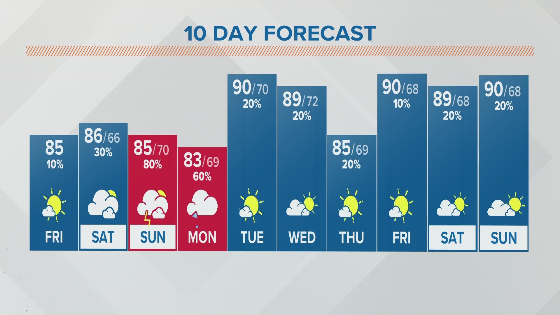 Columbus, Ohio weather forecast | July 15, 2022