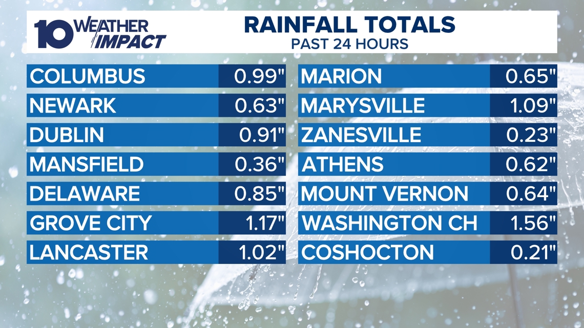 Rainfall totals from Monday night