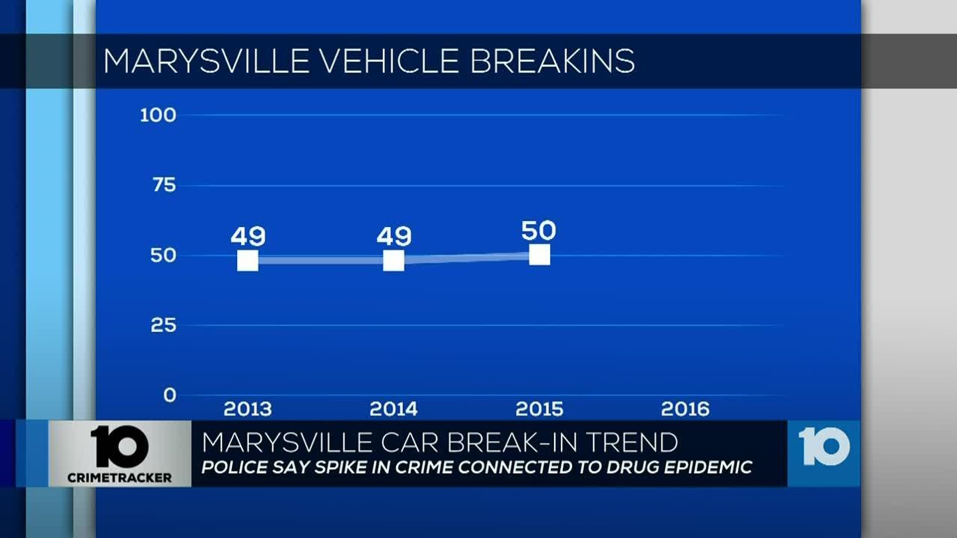 Marysville Police Investigating Series Of Car Break-ins | 10tv.com