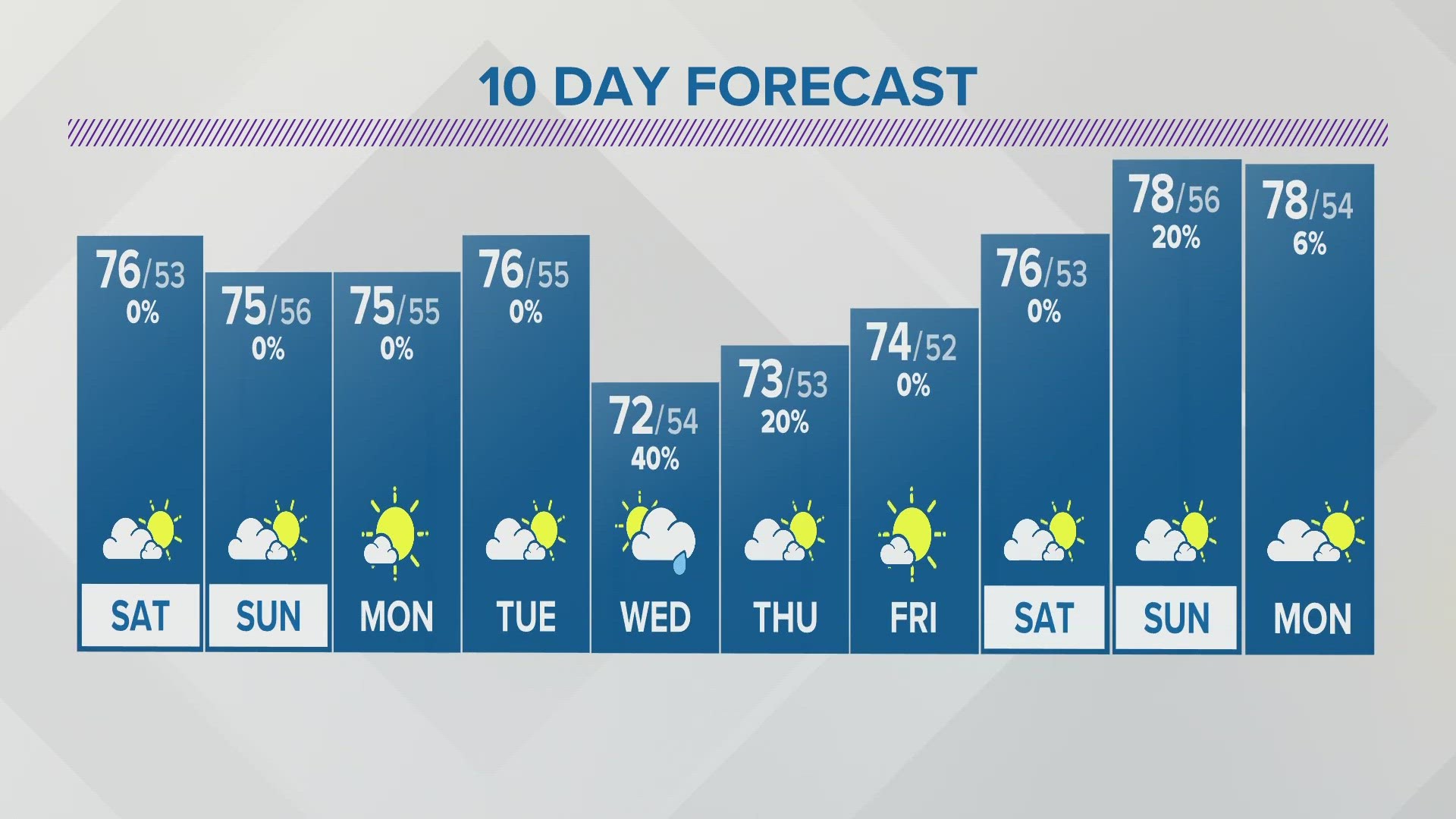 Expect mostly to partly sunny conditions and breezy with a high of 76.