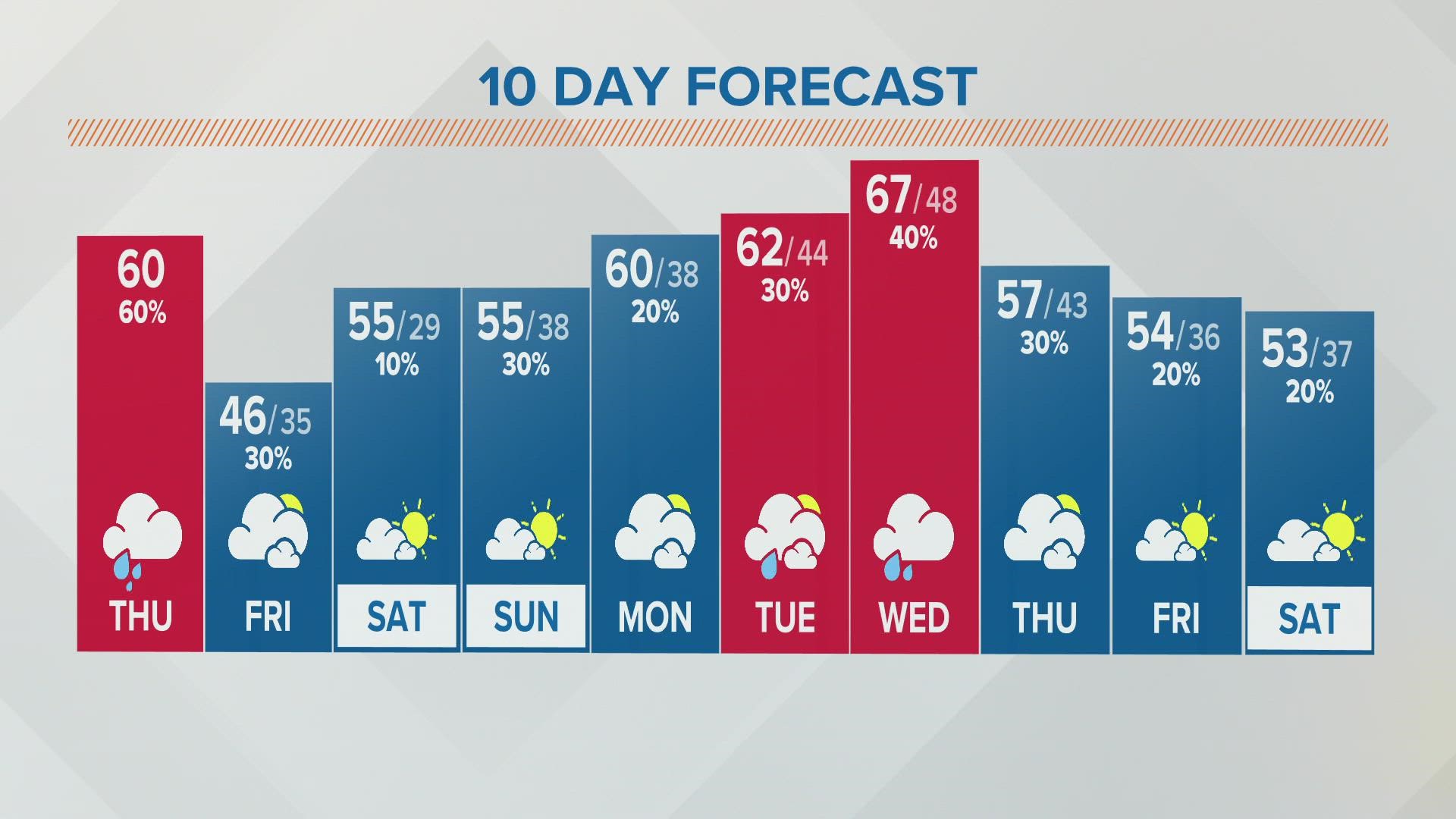 Columbus, Ohio weather forecast | March 31, 2022