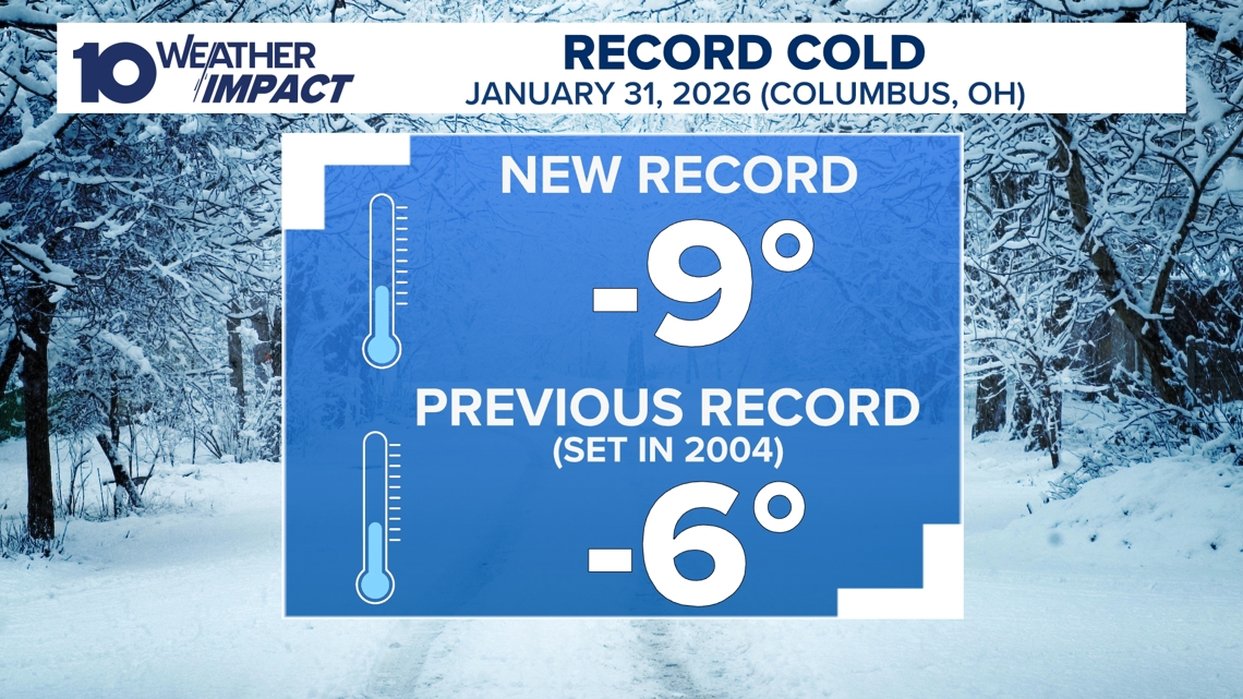 New record low temperature set in Columbus Saturday morning