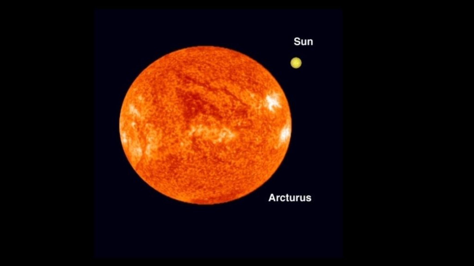 Arcturus, the fourth brightest star in the night sky, is called the "Ghost of the Summer Sun" because it mimics the summer sun.