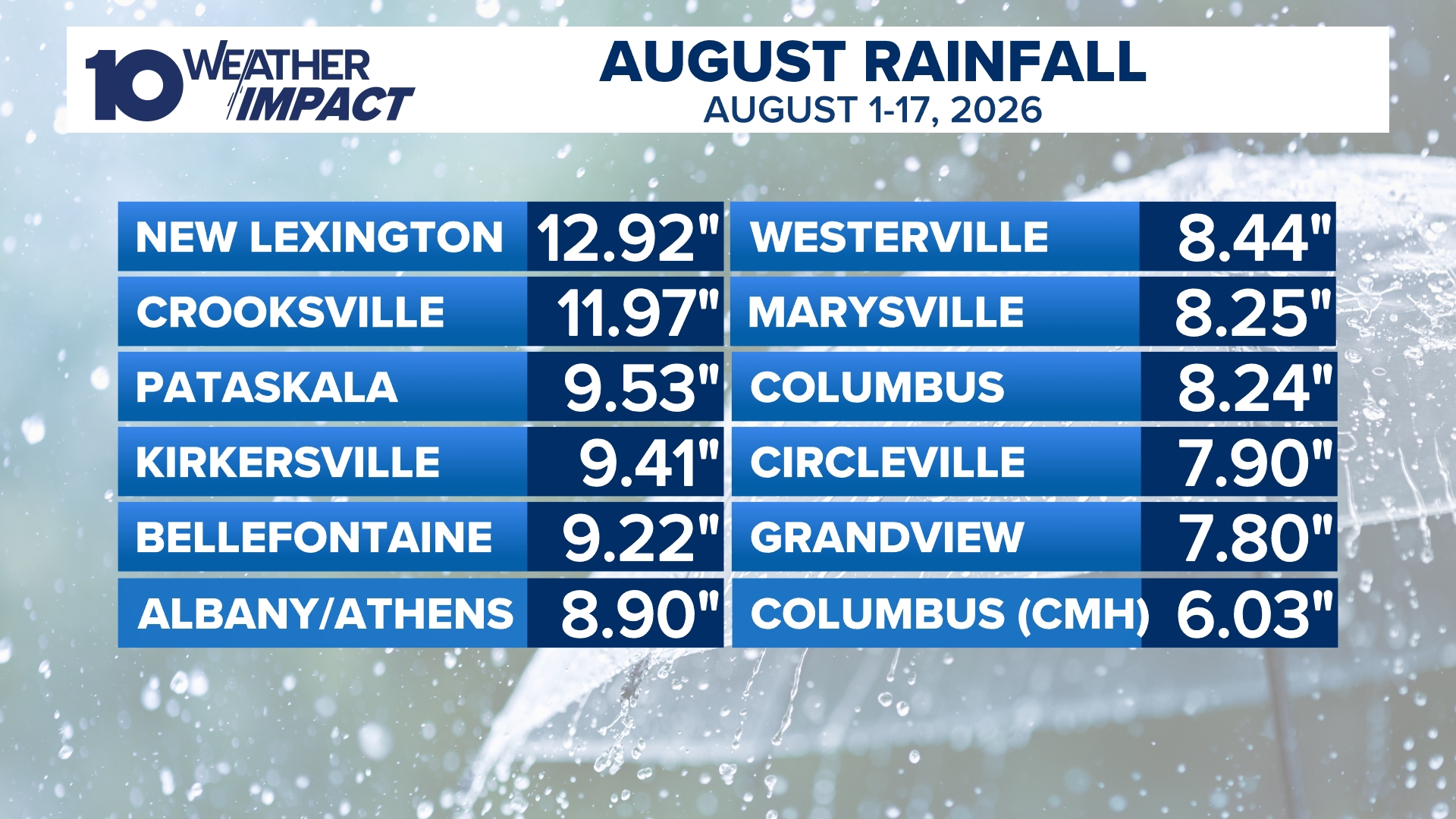 Ohio rainfall reports after 11 consecutive days of rain in August