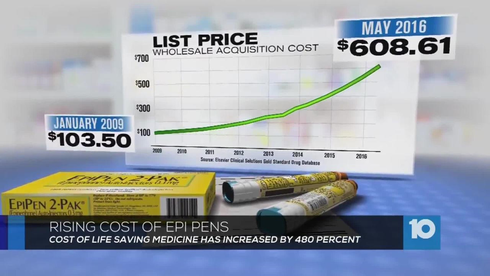 The Rising Cost of EpiPens: A Lifesaving Medication