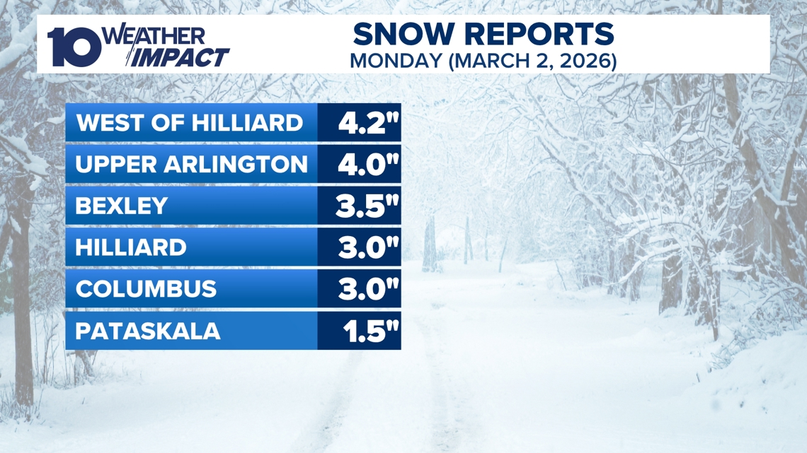 Snow and wintry mix led to messy Monday morning commute in central Ohio