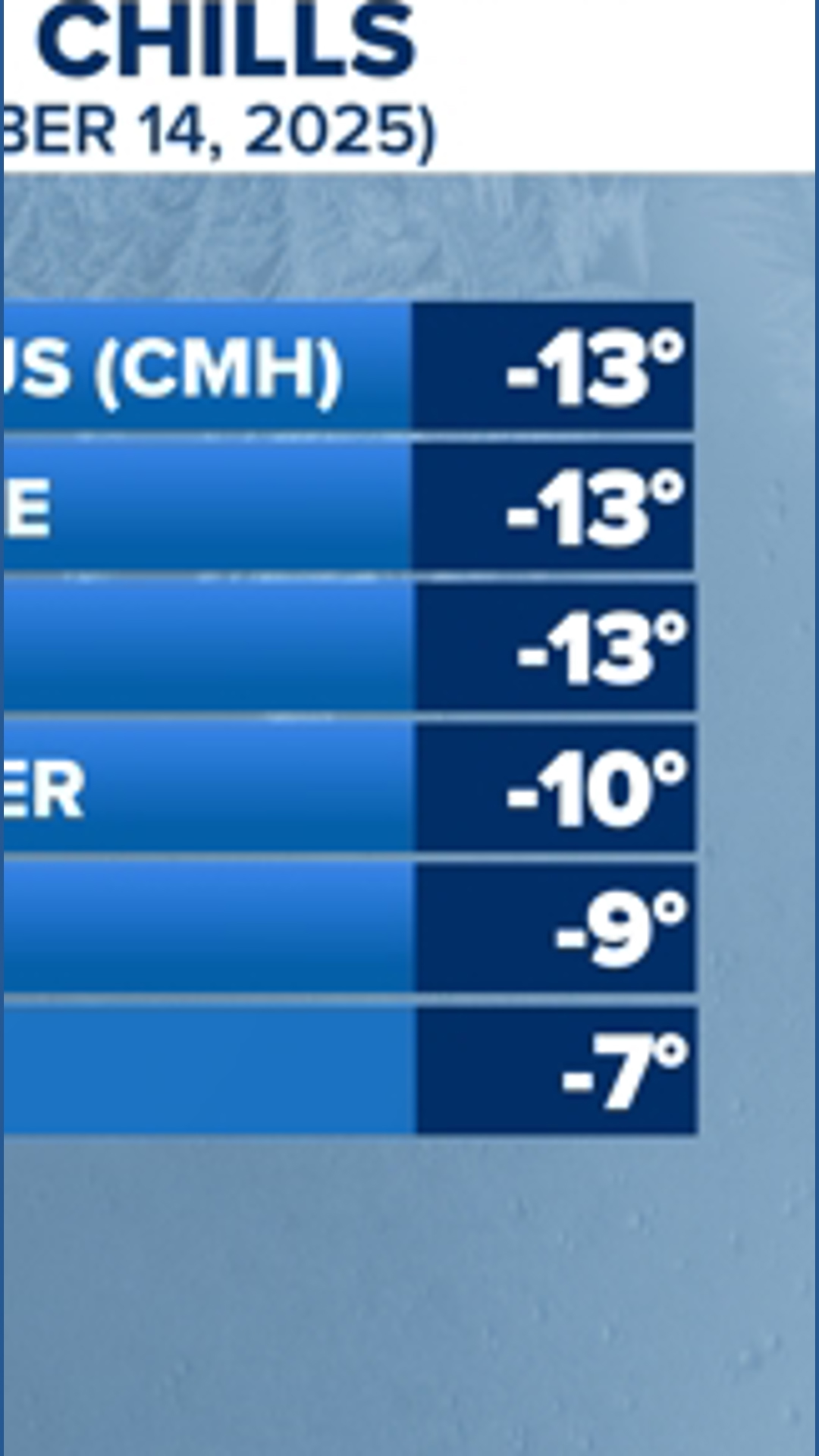 Bitterly cold temperatures and subzero wind chills recorded on Sunday ...