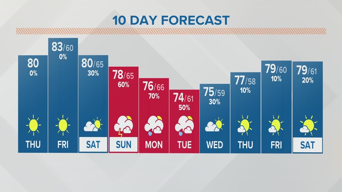 Columbus, Ohio weather forecast September 8, 2022