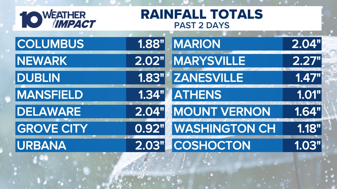 Heavy rainfall drenches central Ohio with several inches recorded