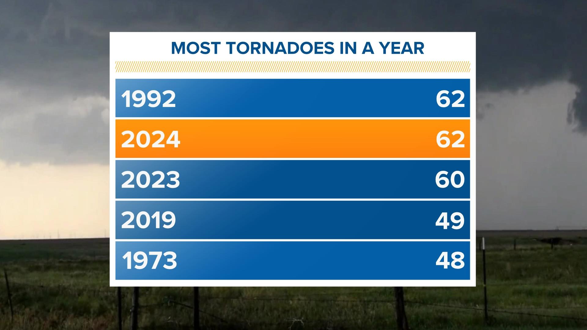 Ohio ties tornado record for state set back in 1992 | 10tv.com