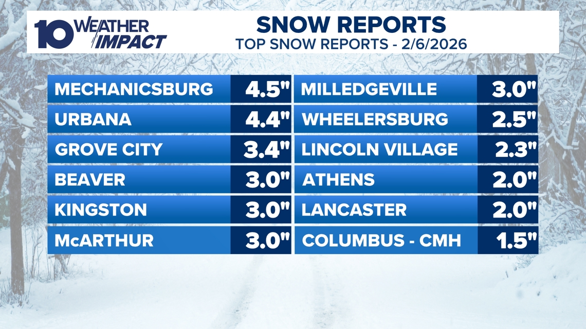Snowfall reports from Friday 2/6/2026.