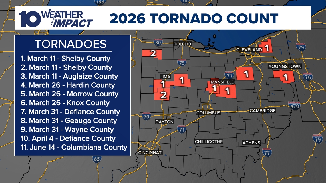 National Weather Service confirms 2 tornadoes touched down in Ohio on Sunday