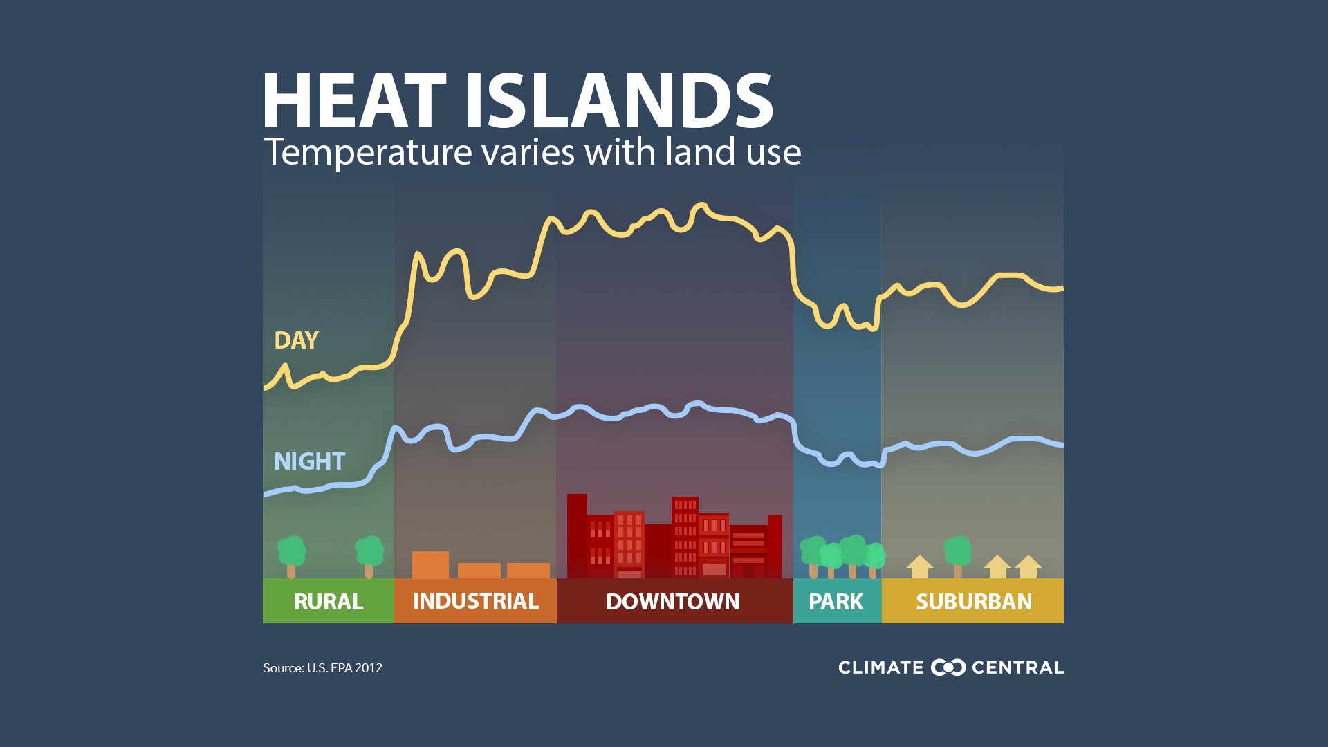 Urban heat islands are metropolitan places where buildings and pavement cause it to be hotter than their outlying areas.
