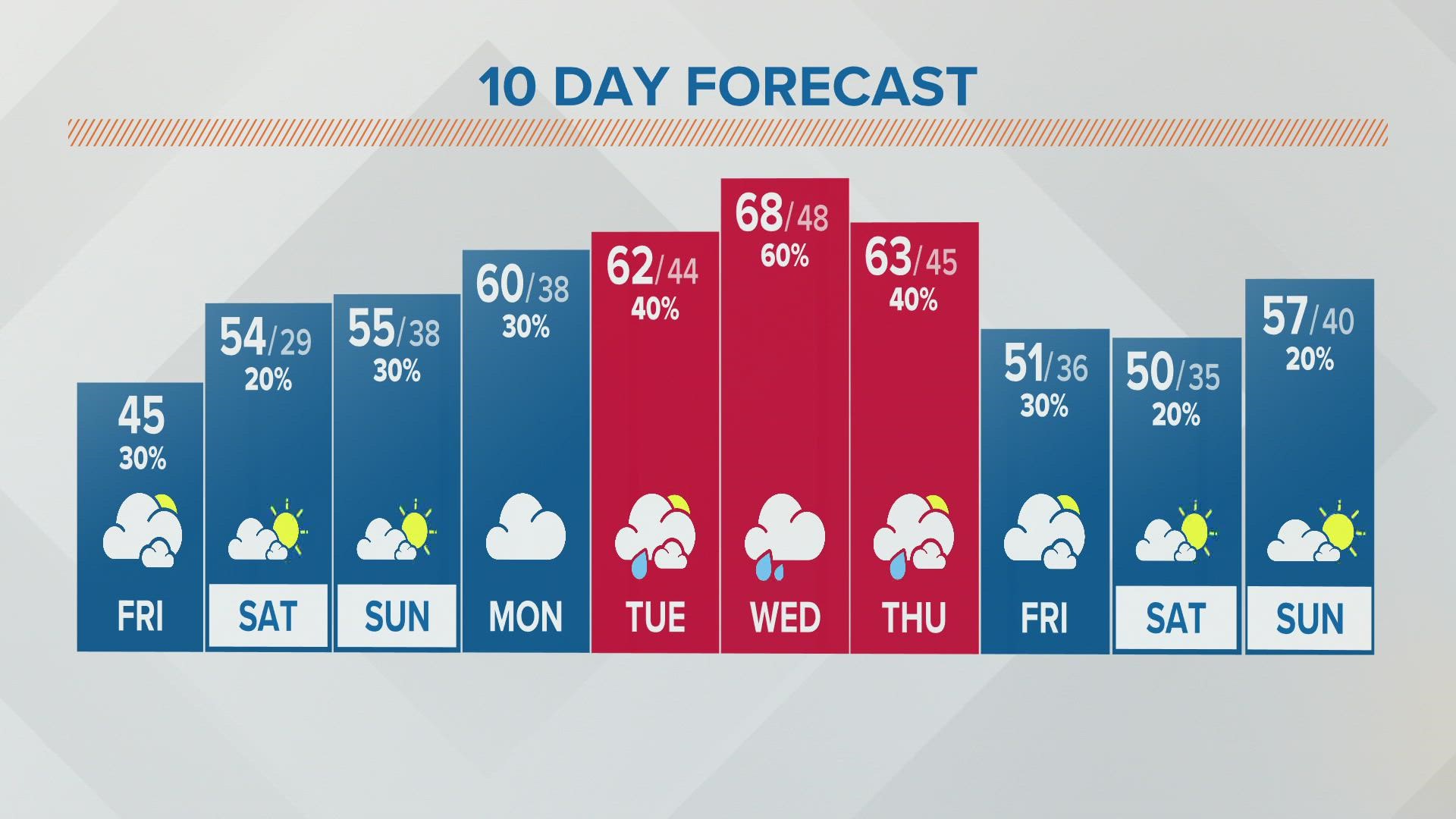 Columbus, Ohio weather forecast | April 1, 2022