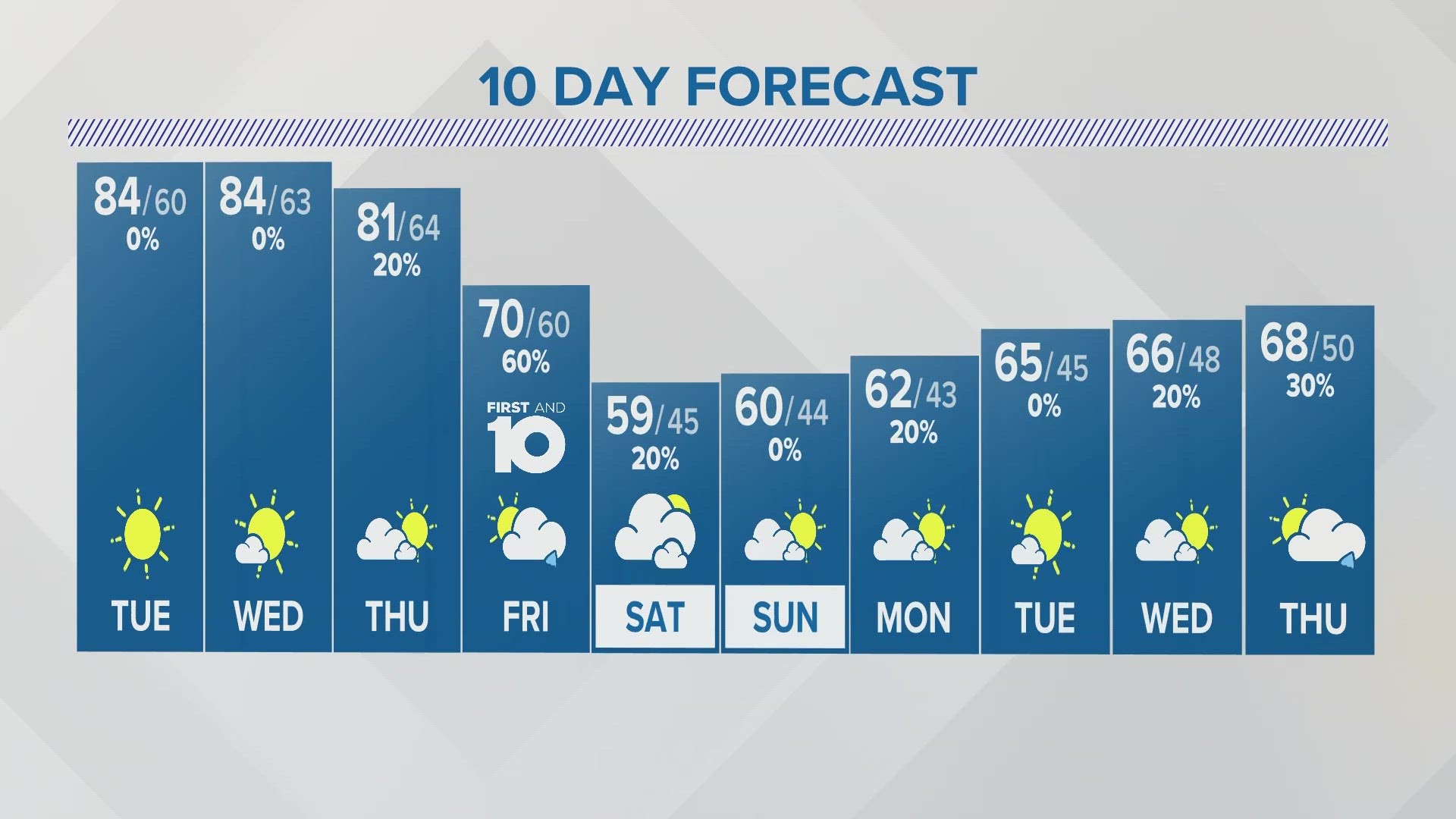 A mostly dry week, but rain could arrive on Friday.