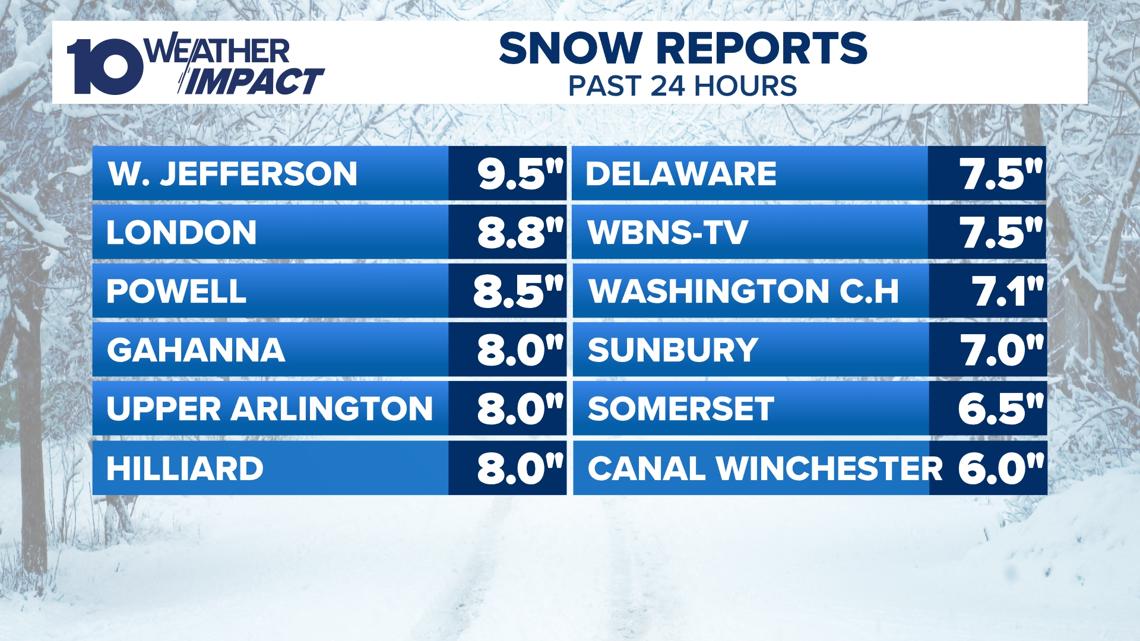 Snow accumulations across central Ohio: What totals are so far